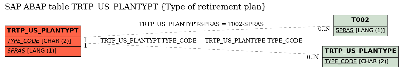 E-R Diagram for table TRTP_US_PLANTYPT (Type of retirement plan)