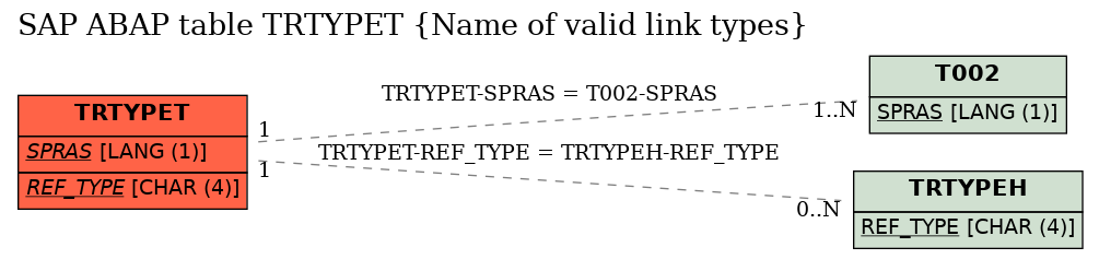 E-R Diagram for table TRTYPET (Name of valid link types)