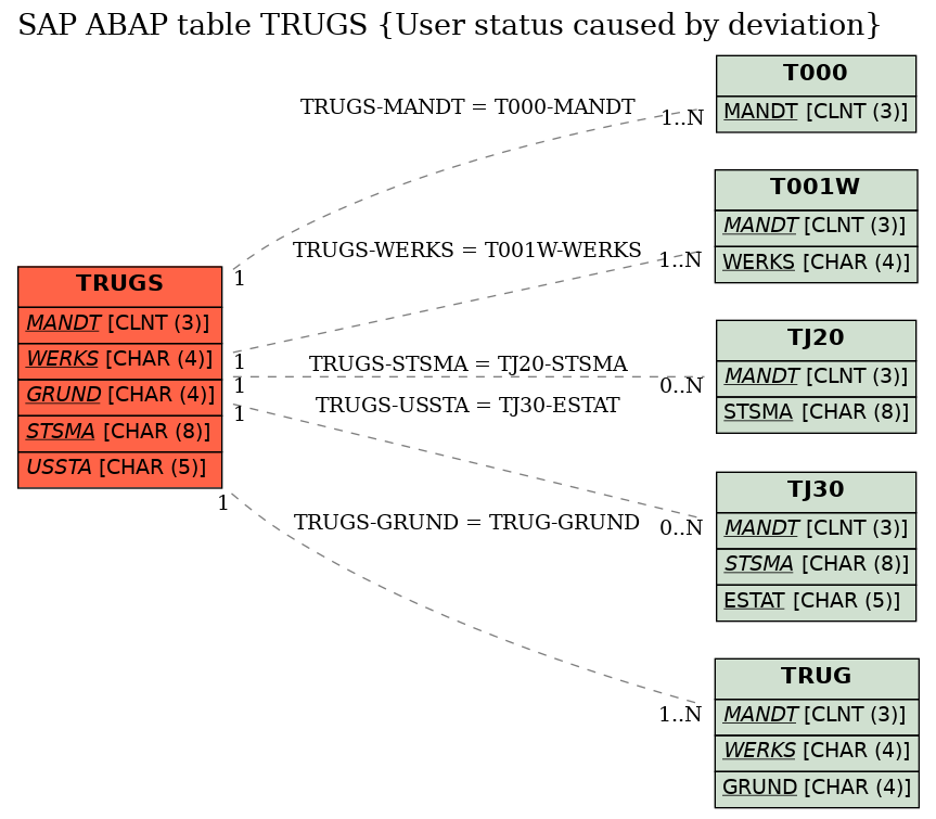 E-R Diagram for table TRUGS (User status caused by deviation)