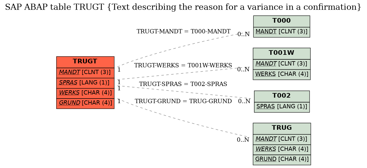 E-R Diagram for table TRUGT (Text describing the reason for a variance in a confirmation)