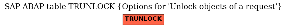 E-R Diagram for table TRUNLOCK (Options for 'Unlock objects of a request')