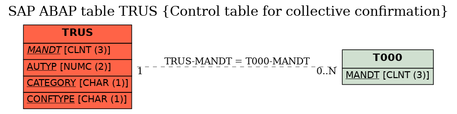 E-R Diagram for table TRUS (Control table for collective confirmation)