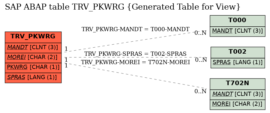 E-R Diagram for table TRV_PKWRG (Generated Table for View)