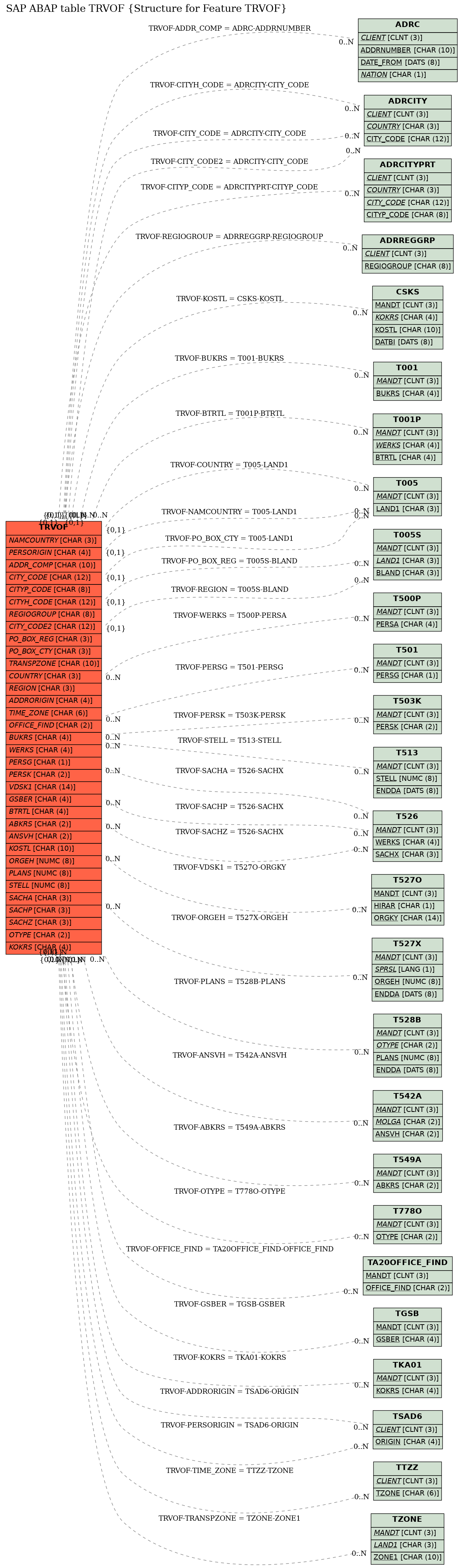 E-R Diagram for table TRVOF (Structure for Feature TRVOF)