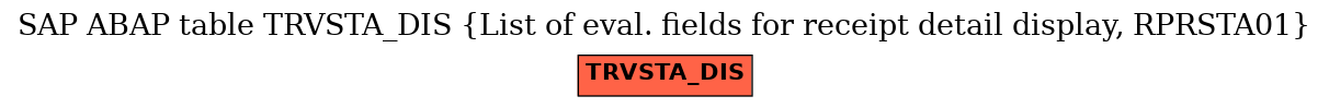 E-R Diagram for table TRVSTA_DIS (List of eval. fields for receipt detail display, RPRSTA01)