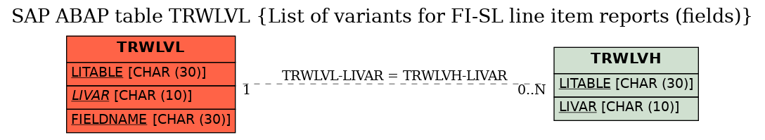 E-R Diagram for table TRWLVL (List of variants for FI-SL line item reports (fields))