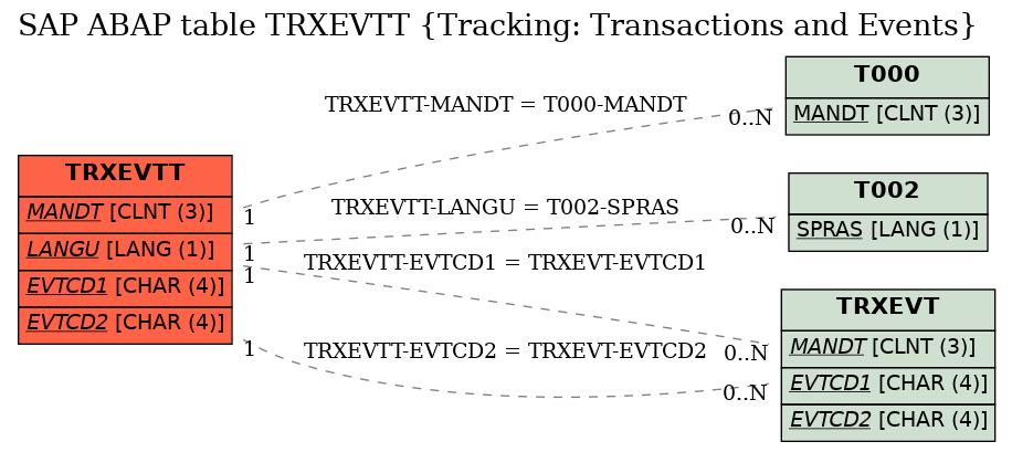 E-R Diagram for table TRXEVTT (Tracking: Transactions and Events)