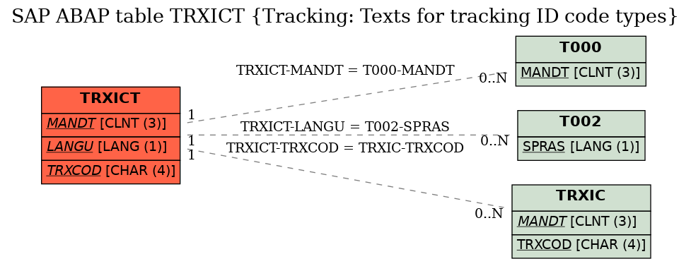 E-R Diagram for table TRXICT (Tracking: Texts for tracking ID code types)