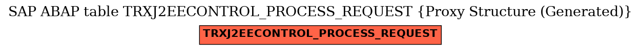 E-R Diagram for table TRXJ2EECONTROL_PROCESS_REQUEST (Proxy Structure (Generated))