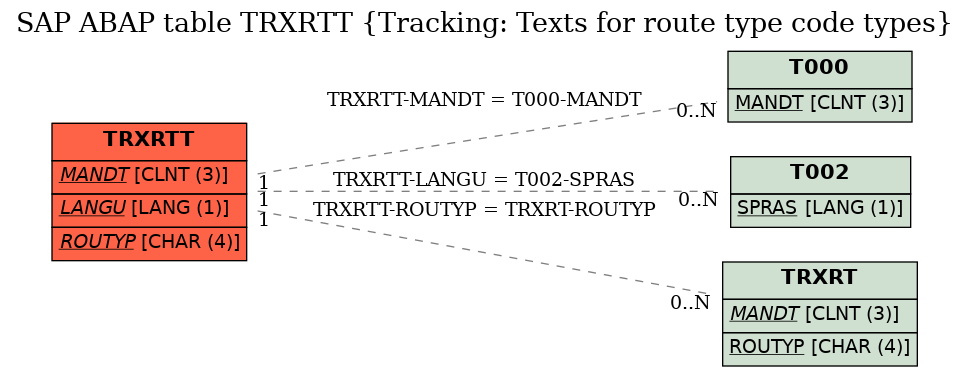 E-R Diagram for table TRXRTT (Tracking: Texts for route type code types)