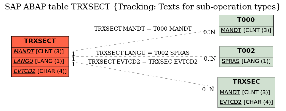 E-R Diagram for table TRXSECT (Tracking: Texts for sub-operation types)