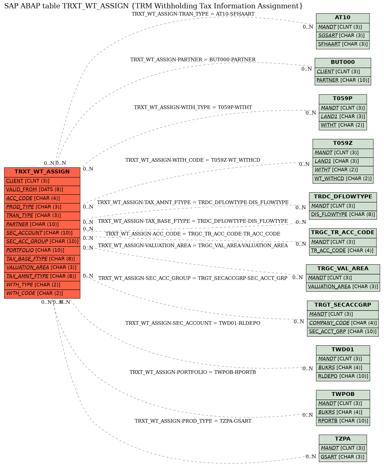 E-R Diagram for table TRXT_WT_ASSIGN (TRM Withholding Tax Information Assignment)