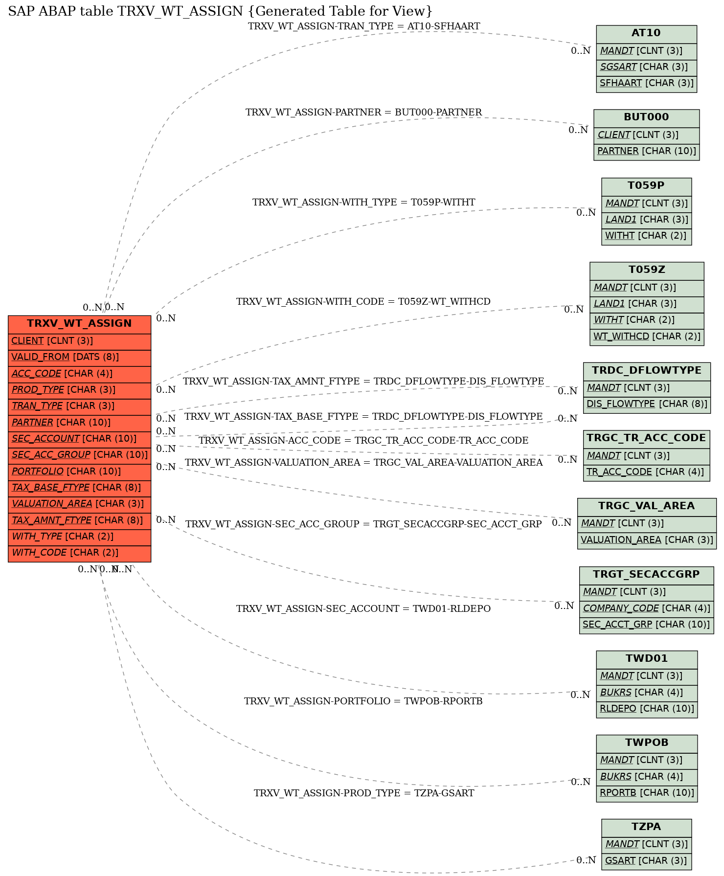 E-R Diagram for table TRXV_WT_ASSIGN (Generated Table for View)