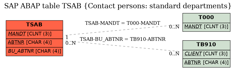 E-R Diagram for table TSAB (Contact persons: standard departments)