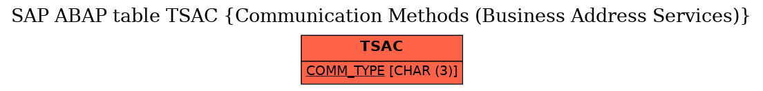 E-R Diagram for table TSAC (Communication Methods (Business Address Services))