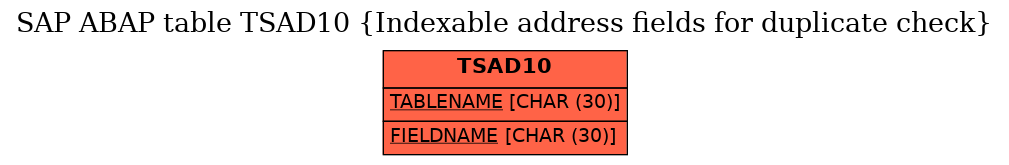 E-R Diagram for table TSAD10 (Indexable address fields for duplicate check)