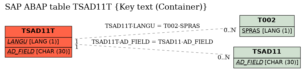 E-R Diagram for table TSAD11T (Key text (Container))