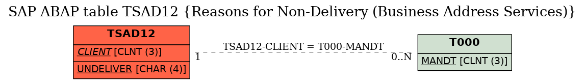 E-R Diagram for table TSAD12 (Reasons for Non-Delivery (Business Address Services))