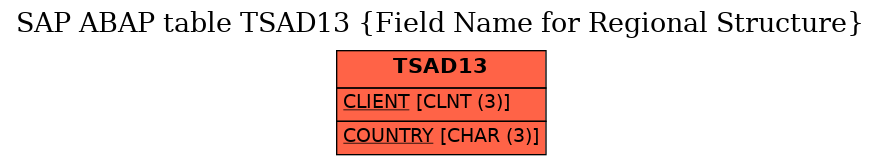 E-R Diagram for table TSAD13 (Field Name for Regional Structure)