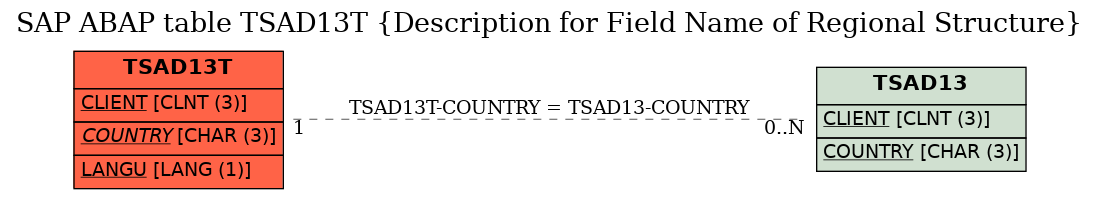 E-R Diagram for table TSAD13T (Description for Field Name of Regional Structure)