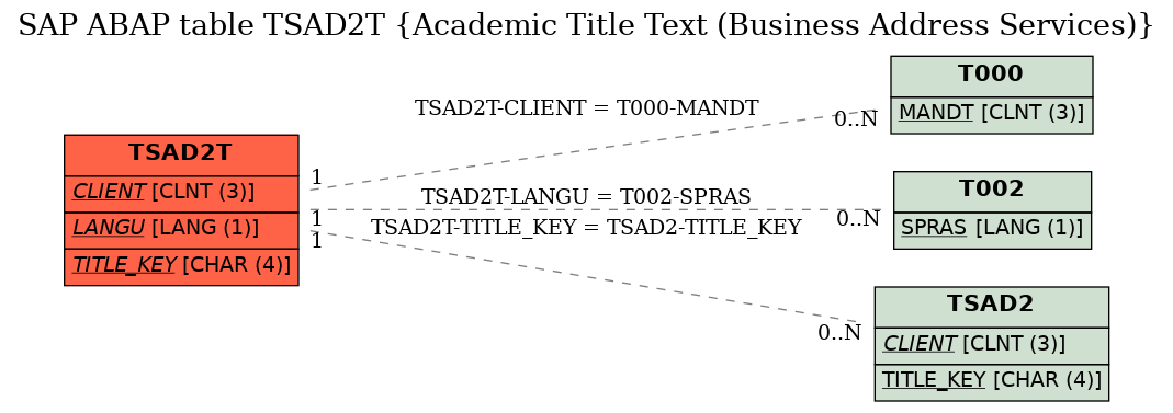 E-R Diagram for table TSAD2T (Academic Title Text (Business Address Services))