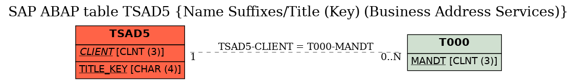 E-R Diagram for table TSAD5 (Name Suffixes/Title (Key) (Business Address Services))