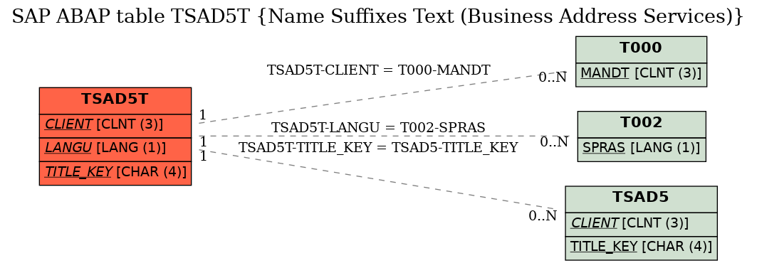 E-R Diagram for table TSAD5T (Name Suffixes Text (Business Address Services))