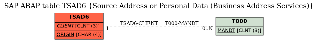 E-R Diagram for table TSAD6 (Source Address or Personal Data (Business Address Services))