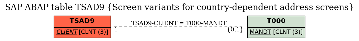 E-R Diagram for table TSAD9 (Screen variants for country-dependent address screens)