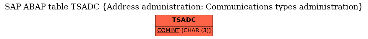 E-R Diagram for table TSADC (Address administration: Communications types administration)