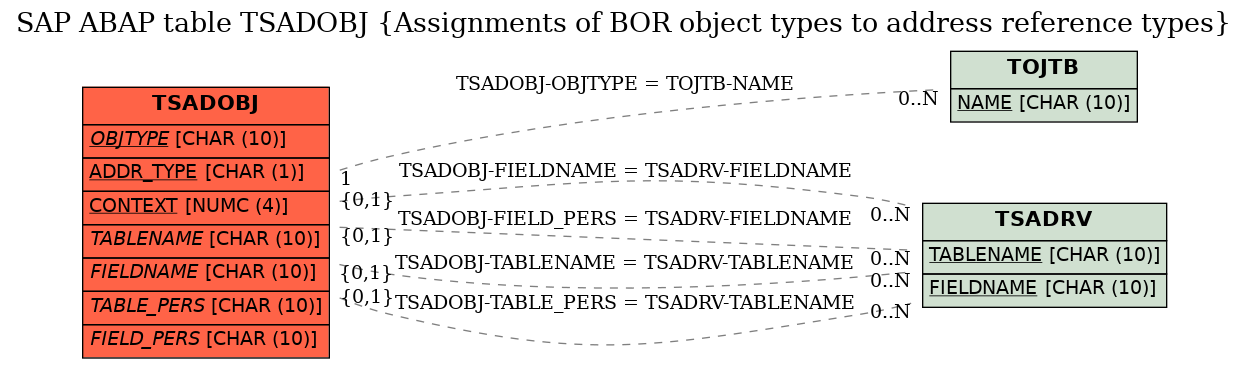 E-R Diagram for table TSADOBJ (Assignments of BOR object types to address reference types)