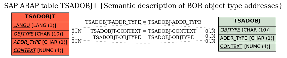 E-R Diagram for table TSADOBJT (Semantic description of BOR object type addresses)