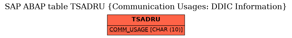 E-R Diagram for table TSADRU (Communication Usages: DDIC Information)