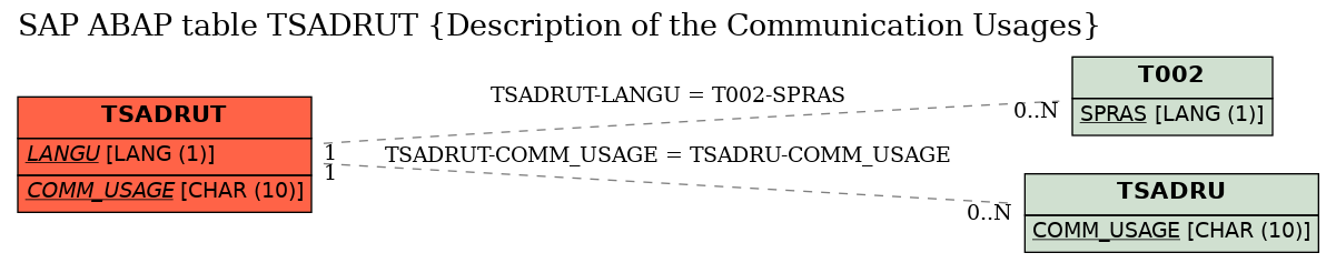 E-R Diagram for table TSADRUT (Description of the Communication Usages)