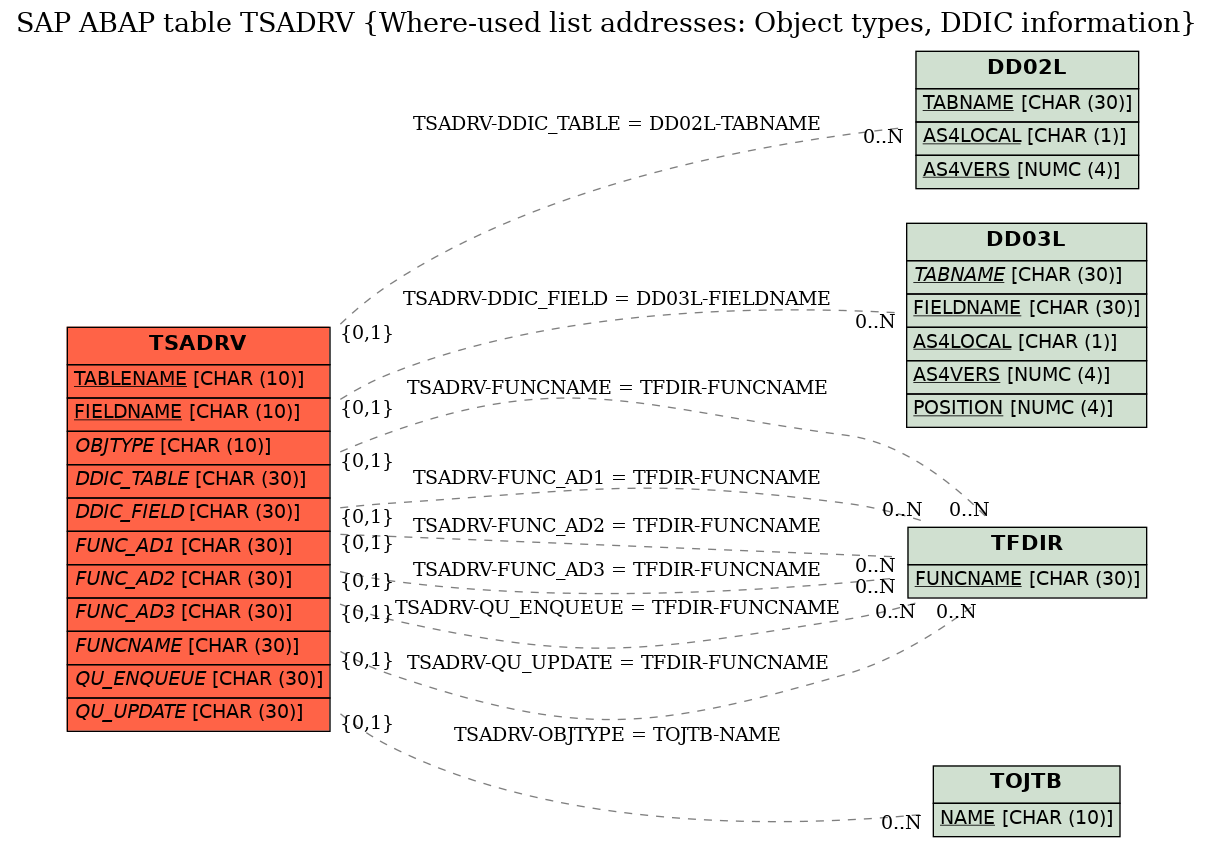 E-R Diagram for table TSADRV (Where-used list addresses: Object types, DDIC information)