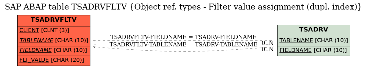 E-R Diagram for table TSADRVFLTV (Object ref. types - Filter value assignment (dupl. index))