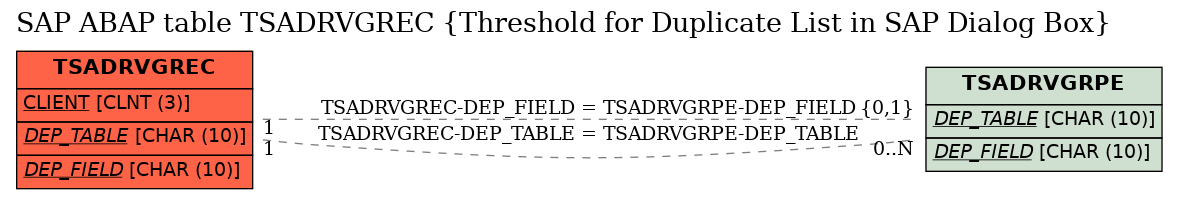 E-R Diagram for table TSADRVGREC (Threshold for Duplicate List in SAP Dialog Box)