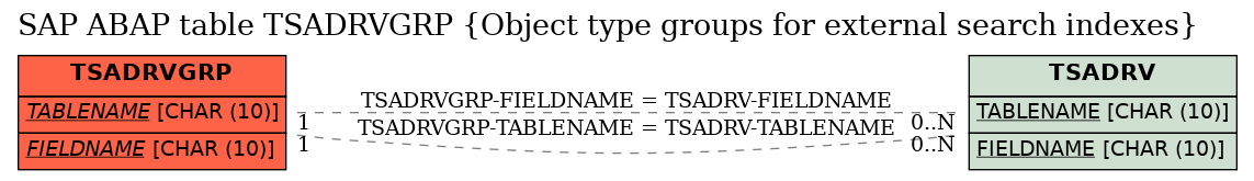 E-R Diagram for table TSADRVGRP (Object type groups for external search indexes)