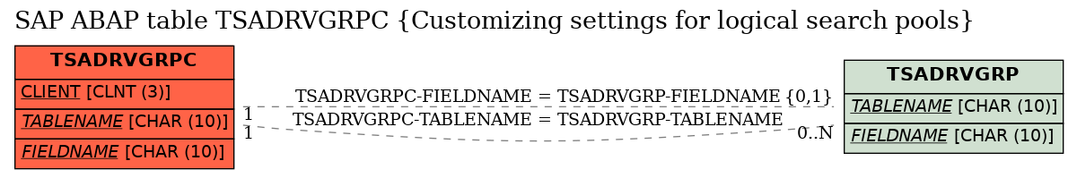 E-R Diagram for table TSADRVGRPC (Customizing settings for logical search pools)