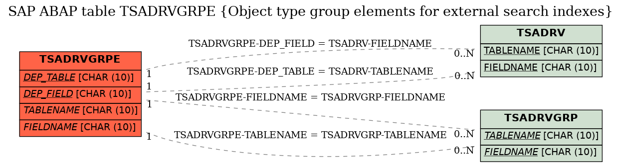 E-R Diagram for table TSADRVGRPE (Object type group elements for external search indexes)