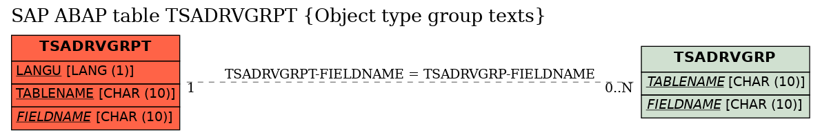 E-R Diagram for table TSADRVGRPT (Object type group texts)