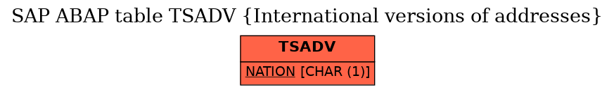 E-R Diagram for table TSADV (International versions of addresses)