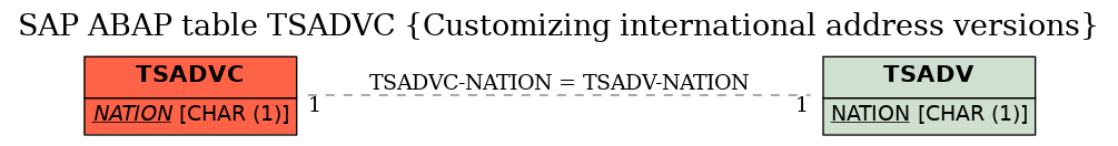 E-R Diagram for table TSADVC (Customizing international address versions)