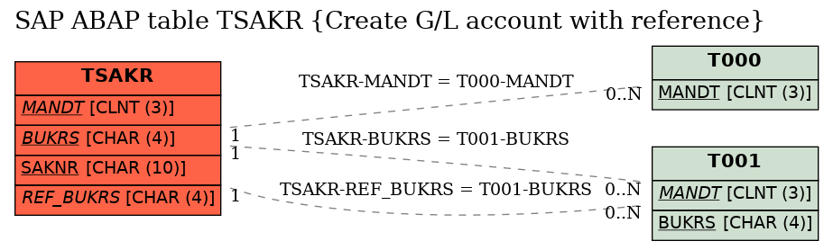 E-R Diagram for table TSAKR (Create G/L account with reference)