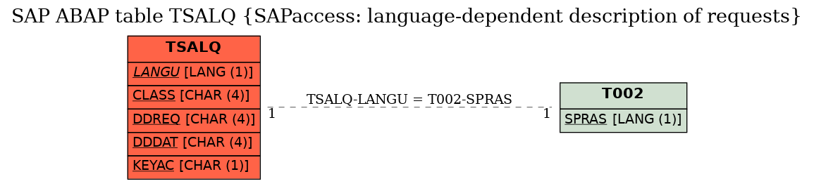 E-R Diagram for table TSALQ (SAPaccess: language-dependent description of requests)