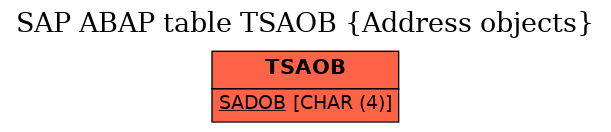 E-R Diagram for table TSAOB (Address objects)