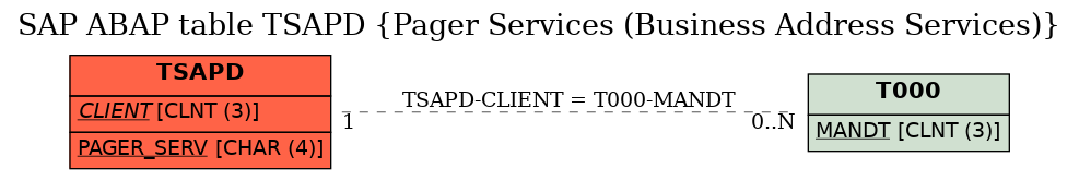 E-R Diagram for table TSAPD (Pager Services (Business Address Services))