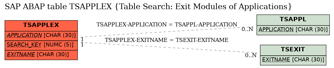 E-R Diagram for table TSAPPLEX (Table Search: Exit Modules of Applications)