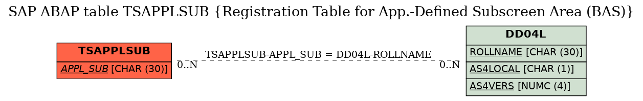 E-R Diagram for table TSAPPLSUB (Registration Table for App.-Defined Subscreen Area (BAS))