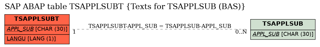 E-R Diagram for table TSAPPLSUBT (Texts for TSAPPLSUB (BAS))